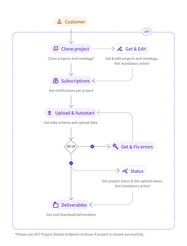 API Workflow